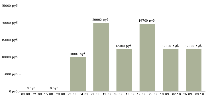Вакансии на дому официально Йошкар-ола - Медиана зарплат на дому официально Йошкар-ола за 2 месяца