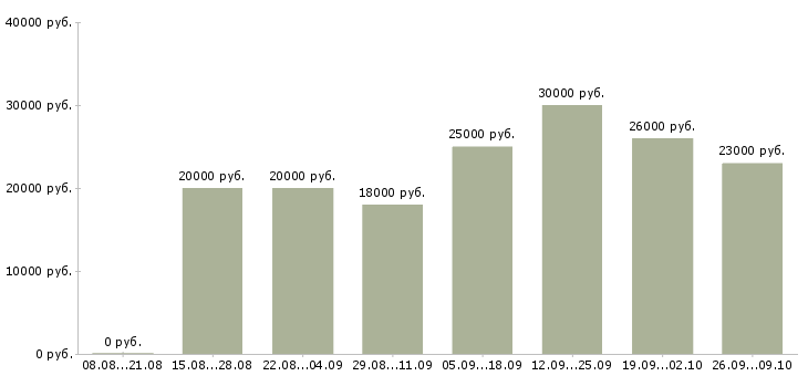 Вакансии на дому подработка в Вологде - Медиана зарплат на дому подработка в Вологде за 2 месяца