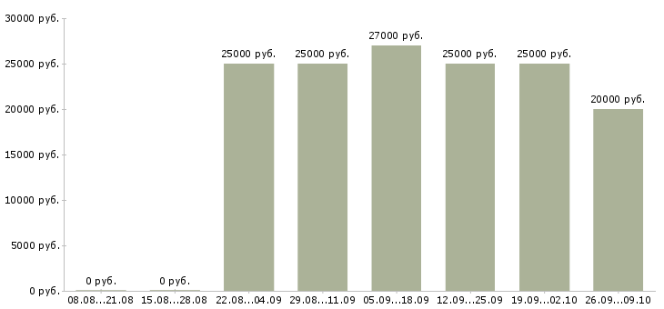 Вакансии нужны сотрудники в Оренбурге - Медиана зарплат нужны сотрудники в Оренбурге за 2 месяца