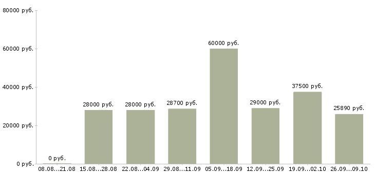 Вакансии обработка документации в Тюмени - Медиана зарплат обработка документации в Тюмени за 2 месяца