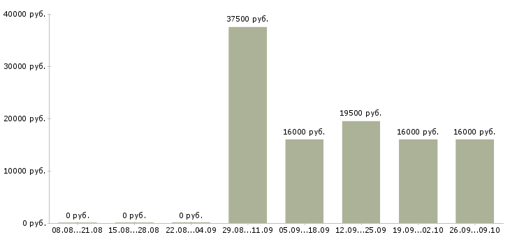 Вакансии оператор кассир в Серпухове - Медиана зарплат оператор кассир в Серпухове за 2 месяца