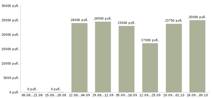 Вакансии оператор смены в Новосибирске - Медиана зарплат оператор смены в Новосибирске за 2 месяца
