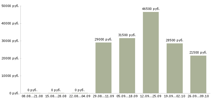 Вакансии официальный представитель Ингушетия - Медиана зарплат официальный представитель Ингушетия за 2 месяца