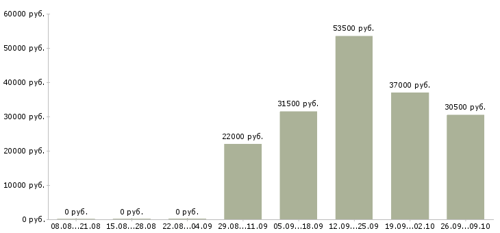 Вакансии официальный представитель в Калуге - Медиана зарплат официальный представитель в Калуге за 2 месяца