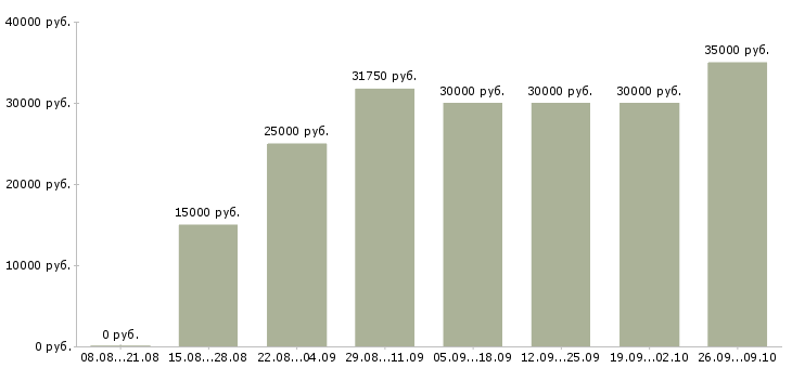 Вакансии по интересу в Владивостоке - Медиана зарплат по интересу в Владивостоке за 2 месяца