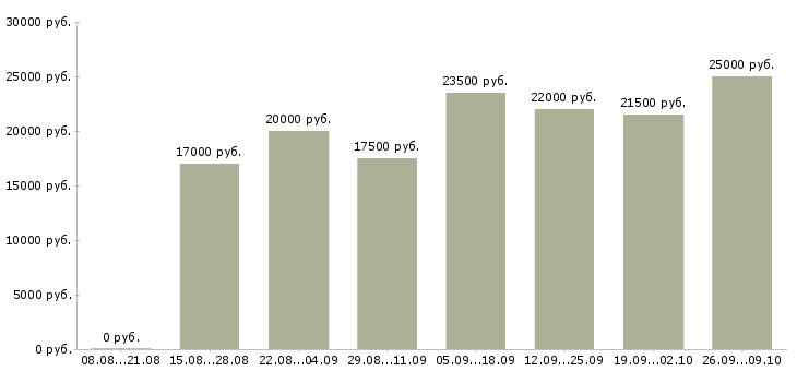 Вакансии подработка в интернете в Белгороде - Медиана зарплат подработка в интернете в Белгороде за 2 месяца
