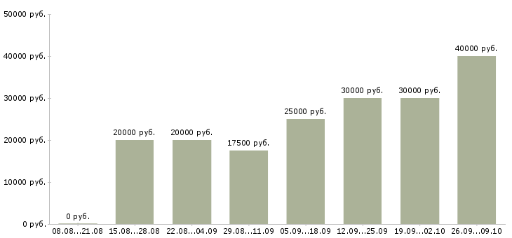 Вакансии подработка на дому в Вологде - Медиана зарплат подработка на дому в Вологде за 2 месяца