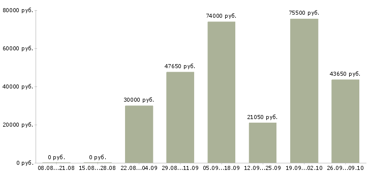 Вакансии приглашаем водителей в Екатеринбурге - Медиана зарплат приглашаем водителей в Екатеринбурге за 2 месяца