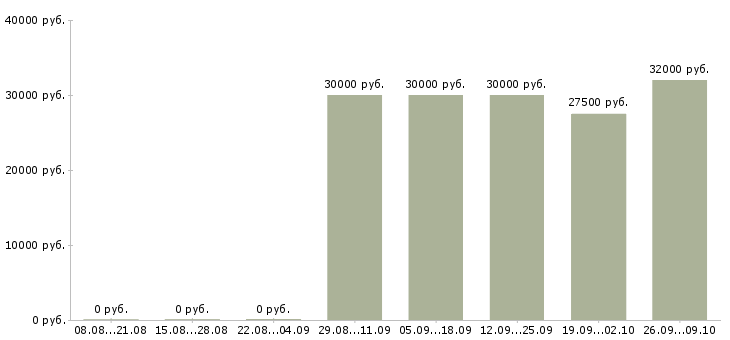 Вакансии приглашаем на работу Хакасия - Медиана зарплат приглашаем на работу Хакасия за 2 месяца