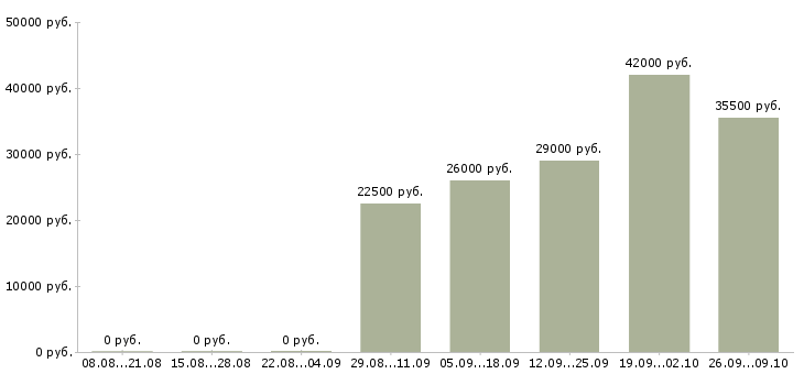 Вакансии продавец в день Северная осетия - Медиана зарплат продавец в день Северная осетия за 2 месяца