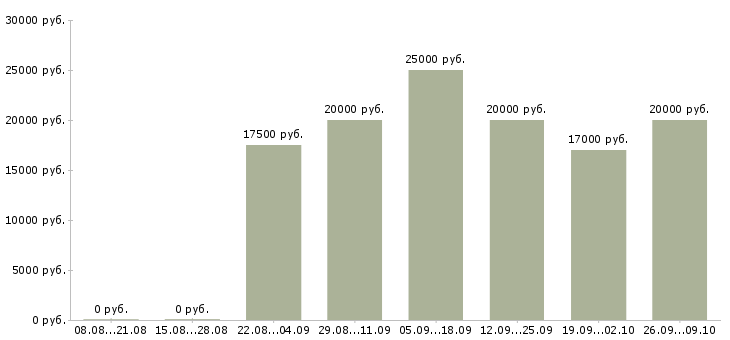 Вакансии продавец выкладка товара в Пензе - Медиана зарплат продавец выкладка товара в Пензе за 2 месяца