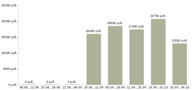Вакансии продавец касса в Оренбурге - Медиана зарплат продавец касса в Оренбурге за 2 месяца