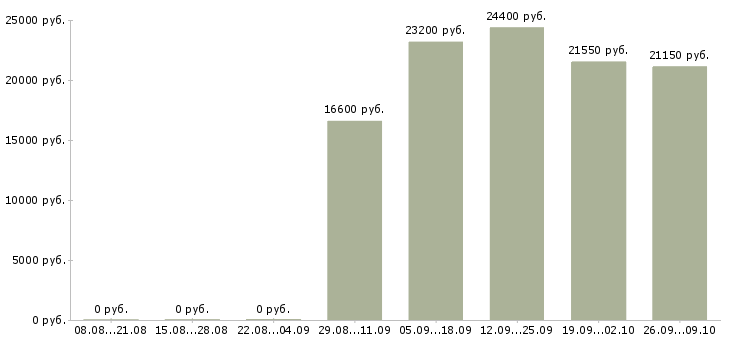 Вакансии продавец на неполный день Нижний новгород - Медиана зарплат продавец на неполный день Нижний новгород за 2 месяца