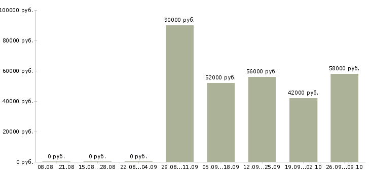 Вакансии рабочие на вахту в Мурманске - Медиана зарплат рабочие на вахту в Мурманске за 2 месяца