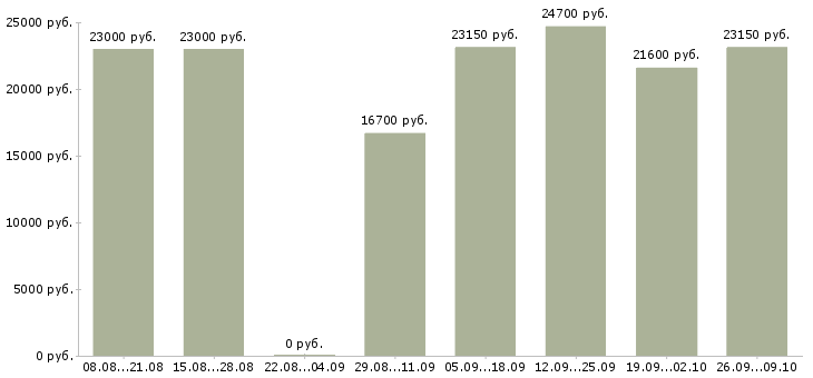 Вакансии рабочие на подработку в Казани - Медиана зарплат рабочие на подработку в Казани за 2 месяца