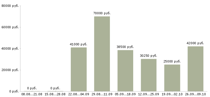 Вакансии рабочие на склады в Белгороде - Медиана зарплат рабочие на склады в Белгороде за 2 месяца