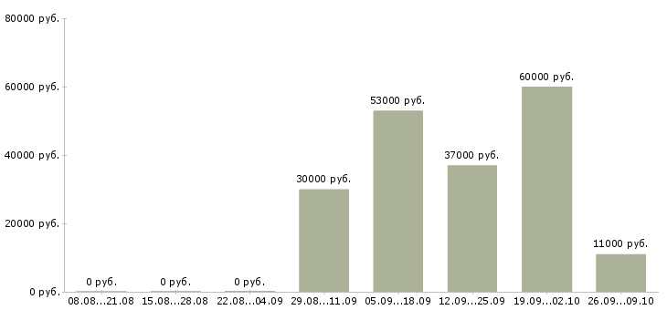 Вакансии рабочий в производство в Вологде - Медиана зарплат рабочий в производство в Вологде за 2 месяца