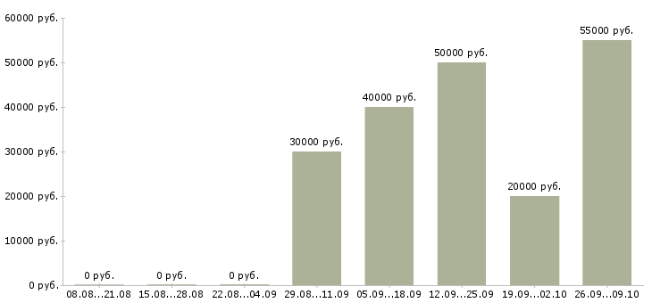 Вакансии рабочий на оборудование в Брянске - Медиана зарплат рабочий на оборудование в Брянске за 2 месяца