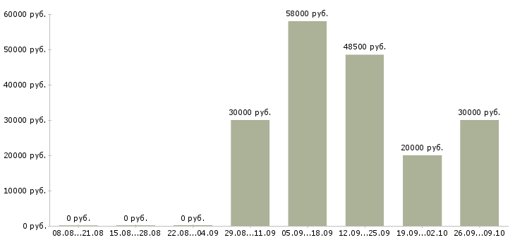 Вакансии рабочий на производство в Вологде - Медиана зарплат рабочий на производство в Вологде за 2 месяца