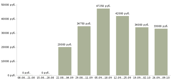 Вакансии рабочий персонал в Калуге - Медиана зарплат рабочий персонал в Калуге за 2 месяца