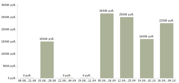 Вакансии рабочий по офису в Пятигорске - Медиана зарплат рабочий по офису в Пятигорске за 2 месяца