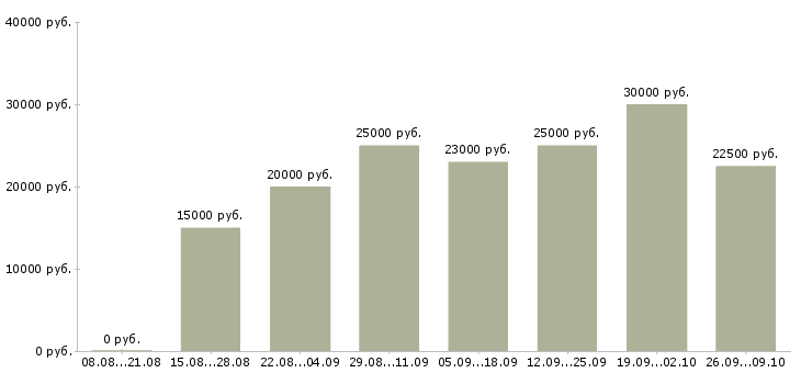 Вакансии размещение объявлений Удмуртия - Медиана зарплат размещение объявлений Удмуртия за 2 месяца