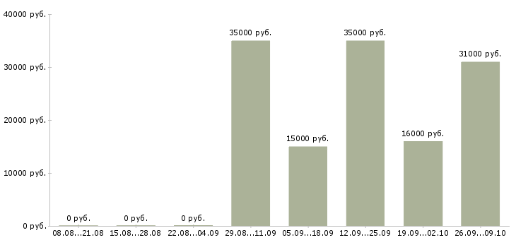 Вакансии руководитель в отдел продаж Тыва - Медиана зарплат руководитель в отдел продаж Тыва за 2 месяца