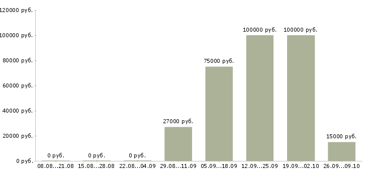 Вакансии руководитель нового отдела в Уфе - Медиана зарплат руководитель нового отдела в Уфе за 2 месяца