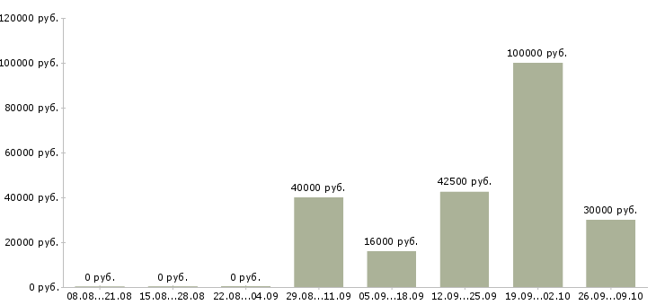 Вакансии руководитель разработки в Уфе - Медиана зарплат руководитель разработки в Уфе за 2 месяца
