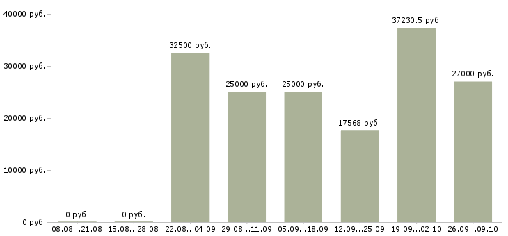 Вакансии свободный график в Подольске - Медиана зарплат свободный график в Подольске за 2 месяца