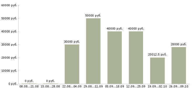 Вакансии складские рабочие в Екатеринбурге - Медиана зарплат складские рабочие в Екатеринбурге за 2 месяца