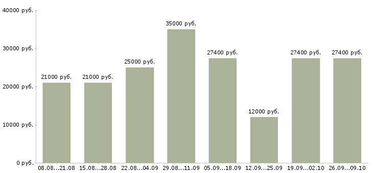Вакансии сотрудник на подработку в Перми - Медиана зарплат сотрудник на подработку в Перми за 2 месяца