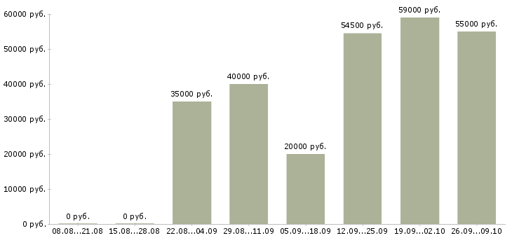 Вакансии сотрудник офиса Марий эл - Медиана зарплат сотрудник офиса Марий эл за 2 месяца