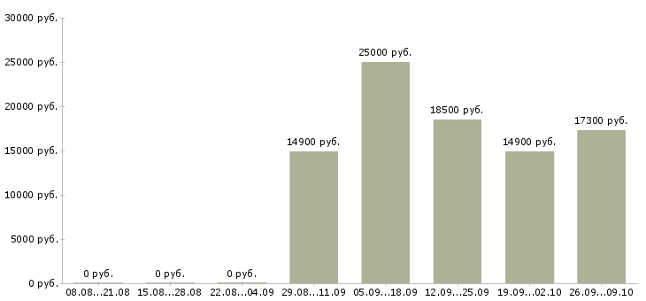 Вакансии сотрудник по выкладке товара в Ульяновске - Медиана зарплат сотрудник по выкладке товара в Ульяновске за 2 месяца