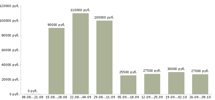 Вакансии сотрудник по продажам в Новороссийске - Медиана зарплат сотрудник по продажам в Новороссийске за 2 месяца