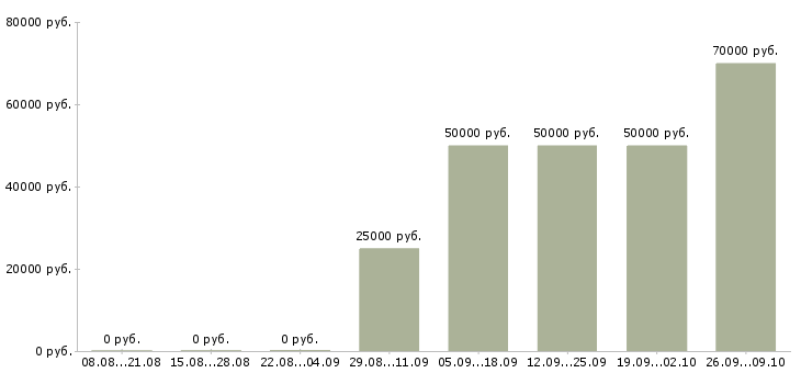 Вакансии специалист на частичную занятость Санкт-петербург - Медиана зарплат специалист на частичную занятость Санкт-петербург за 2 месяца