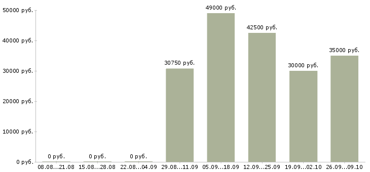 Вакансии специалист отдела качества в Новосибирске - Медиана зарплат специалист отдела качества в Новосибирске за 2 месяца