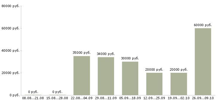 Вакансии специалист по взысканию задолженности Татарстан - Медиана зарплат специалист по взысканию задолженности Татарстан за 2 месяца