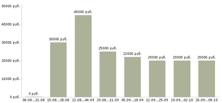 Вакансии специалист по договорам Удмуртия - Медиана зарплат специалист по договорам Удмуртия за 2 месяца
