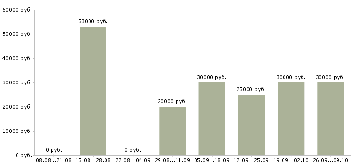 Вакансии стабильный доход в Хабаровске - Медиана зарплат стабильный доход в Хабаровске за 2 месяца