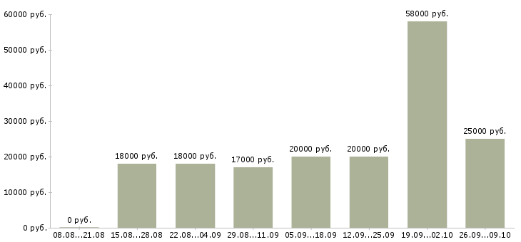 Вакансии телефонный оператор Удмуртия - Медиана зарплат телефонный оператор Удмуртия за 2 месяца