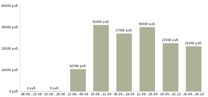 Вакансии техник связи в Перми - Медиана зарплат техник связи в Перми за 2 месяца