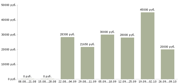Вакансии технолог по производству в Волгограде - Медиана зарплат технолог по производству в Волгограде за 2 месяца