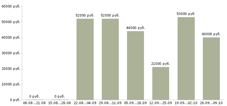 Вакансии требуется грузчик в Саратове - Медиана зарплат требуется грузчик в Саратове за 2 месяца