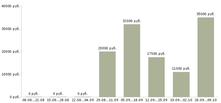 Вакансии требуется продавец в Волгограде - Медиана зарплат требуется продавец в Волгограде за 2 месяца