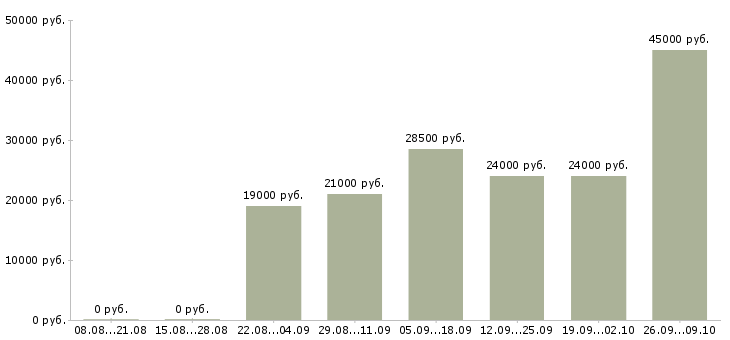 Вакансии требуется продавец консультант в Челябинске - Медиана зарплат требуется продавец консультант в Челябинске за 2 месяца
