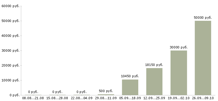 Вакансии требуются грузчики в Краснодаре - Медиана зарплат требуются грузчики в Краснодаре за 2 месяца