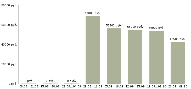 Вакансии требуются на вахту в Мурманске - Медиана зарплат требуются на вахту в Мурманске за 2 месяца