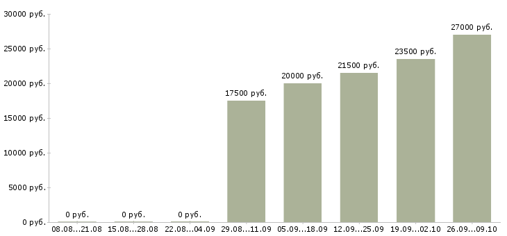 Вакансии требуются на работу Колпино - Медиана зарплат требуются на работу Колпино за 2 месяца