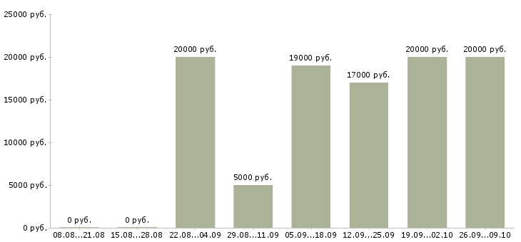 Вакансии требуются операторы в Барнауле - Медиана зарплат требуются операторы в Барнауле за 2 месяца